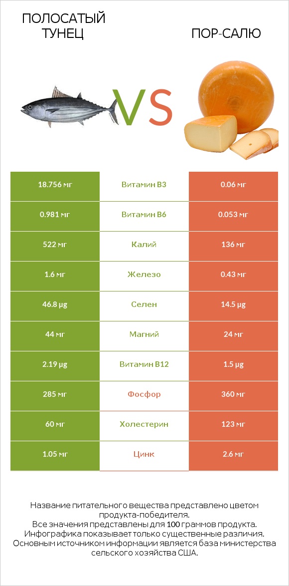 Полосатый тунец vs Пор-Салю infographic