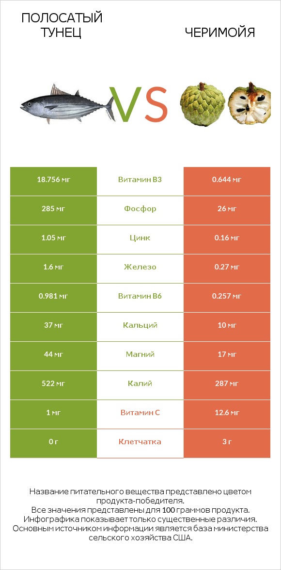Полосатый тунец vs Черимойя infographic