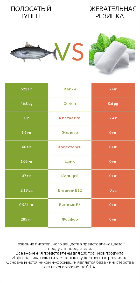 Полосатый тунец vs Жевательная резинка infographic