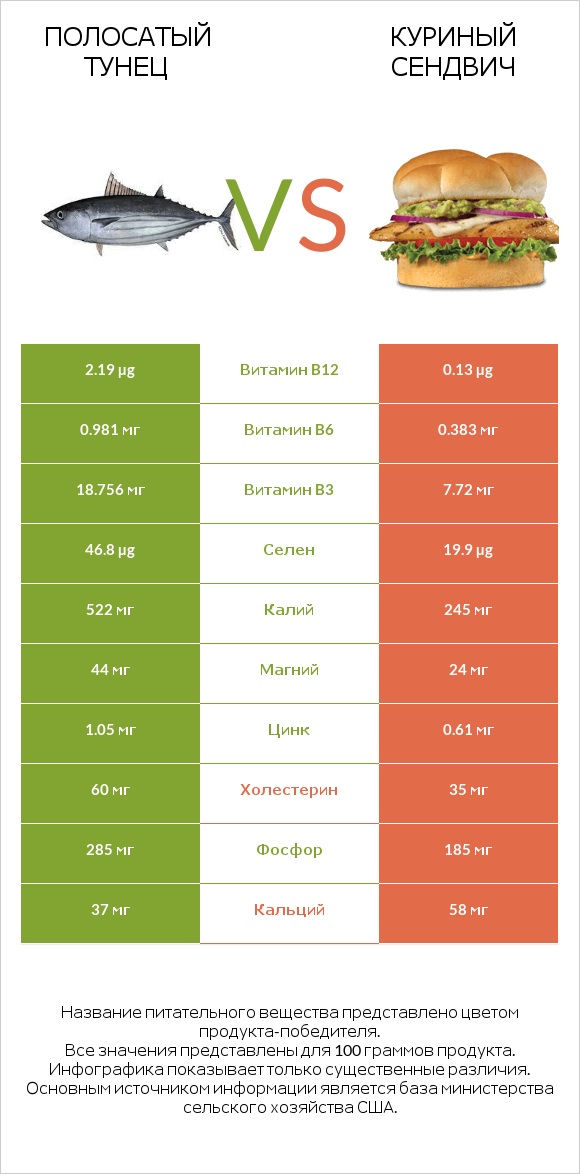 Полосатый тунец vs Куриный сендвич infographic