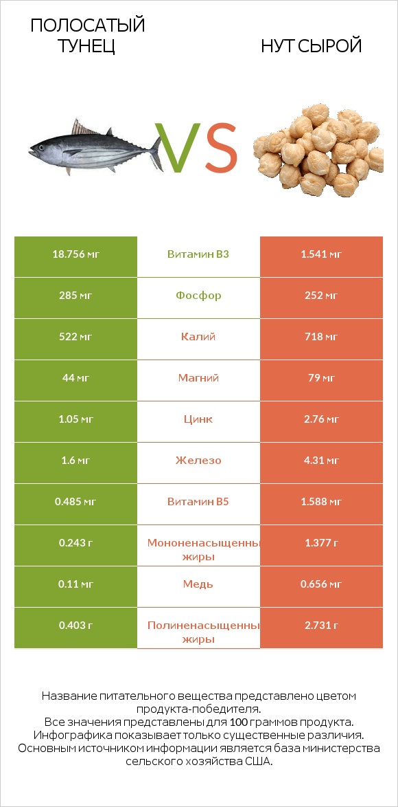 Полосатый тунец vs Нут сырой infographic
