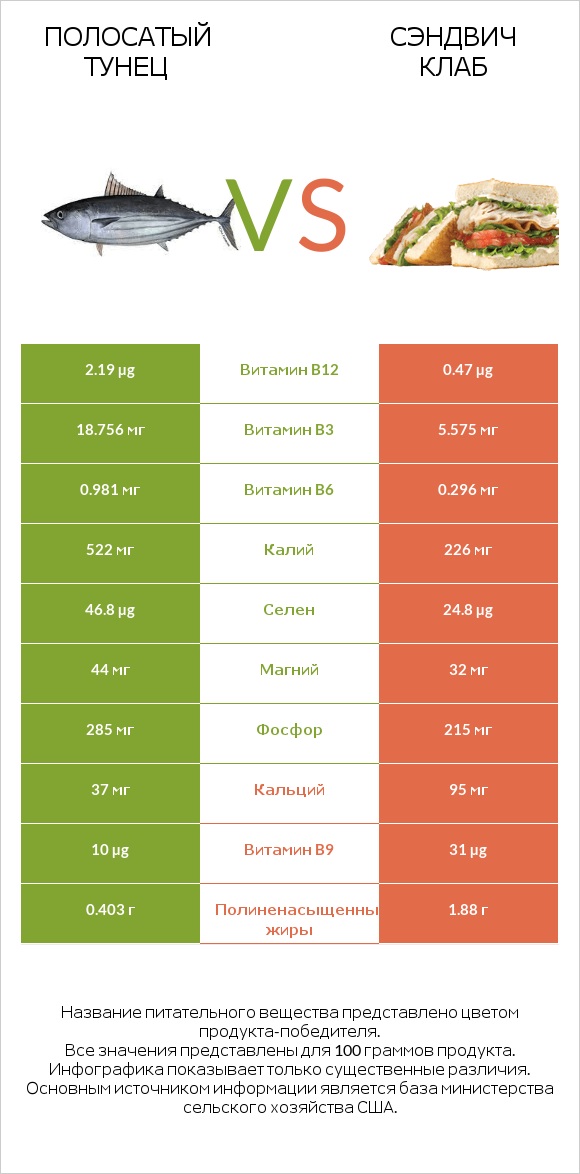 Полосатый тунец vs Сэндвич Клаб infographic