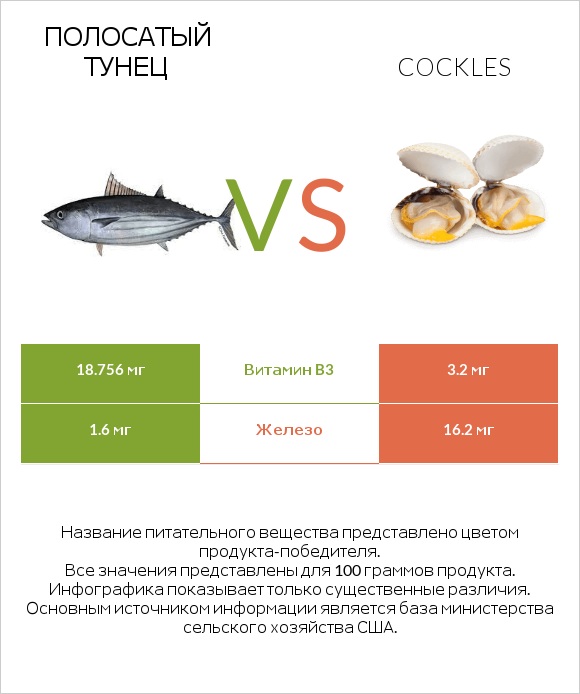 Полосатый тунец vs Cockles infographic