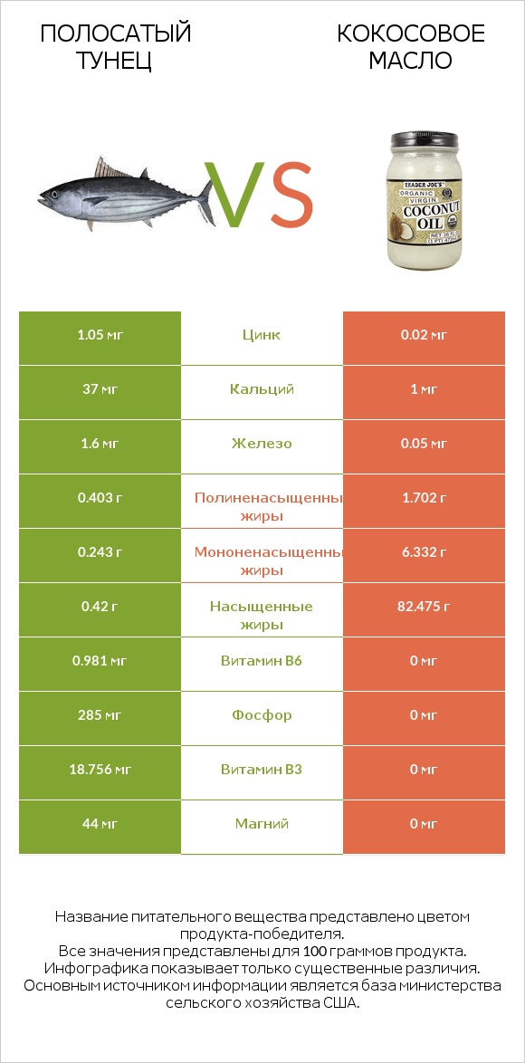 Полосатый тунец vs Кокосовое масло infographic