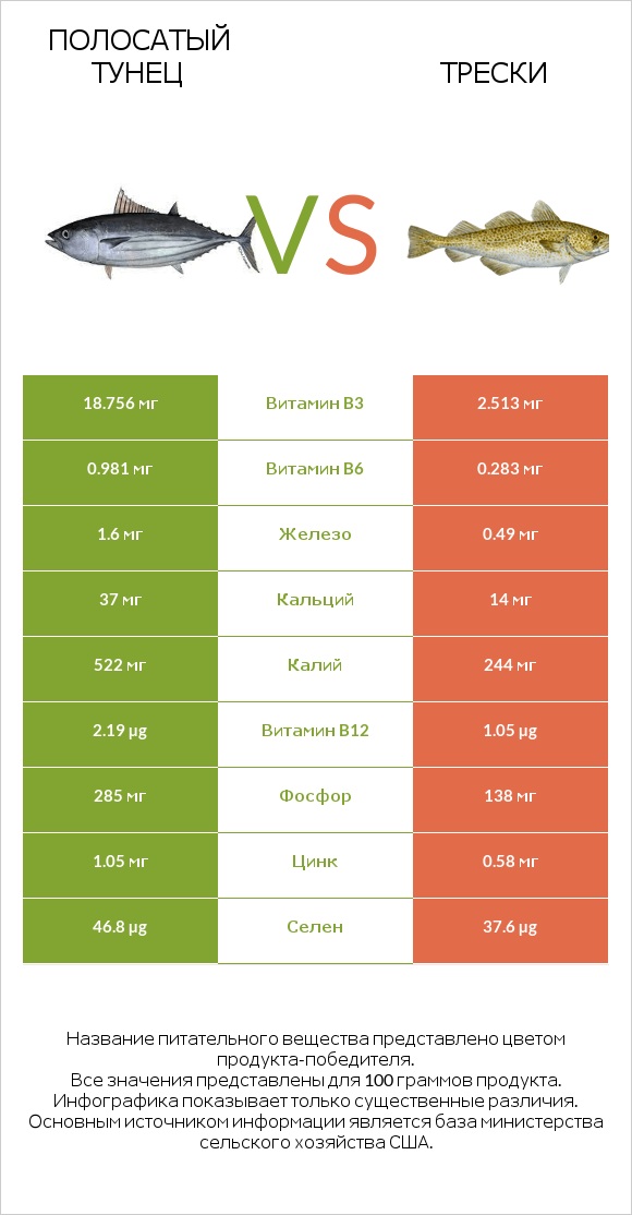 Полосатый тунец vs Трески infographic