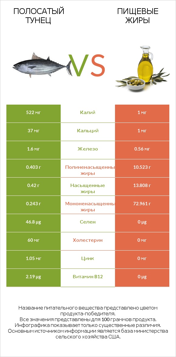 Полосатый тунец vs Пищевые жиры infographic