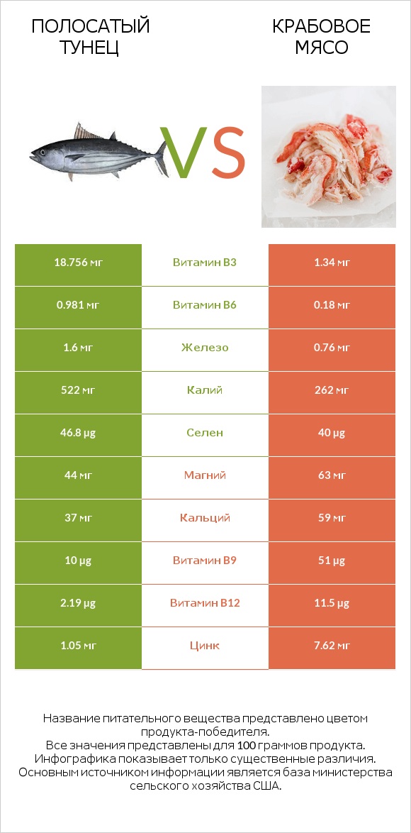 Полосатый тунец vs Крабовое мясо infographic