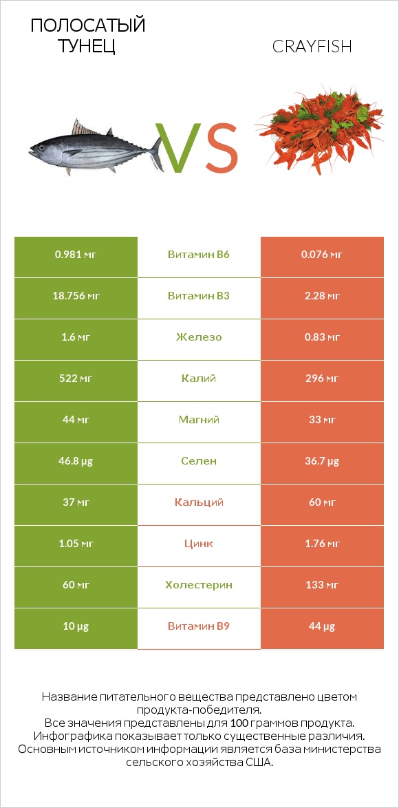 Полосатый тунец vs Crayfish infographic