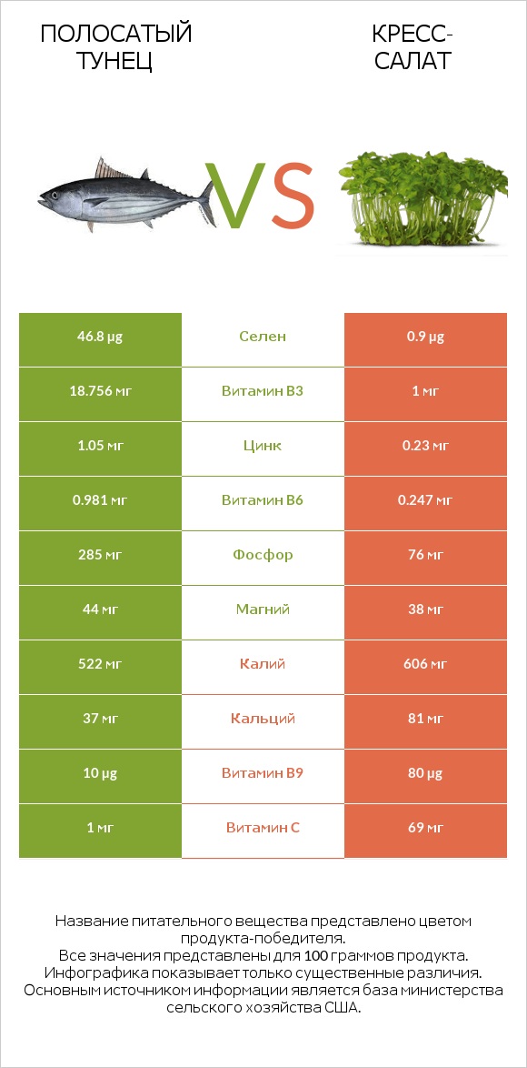 Полосатый тунец vs Кресс-салат infographic