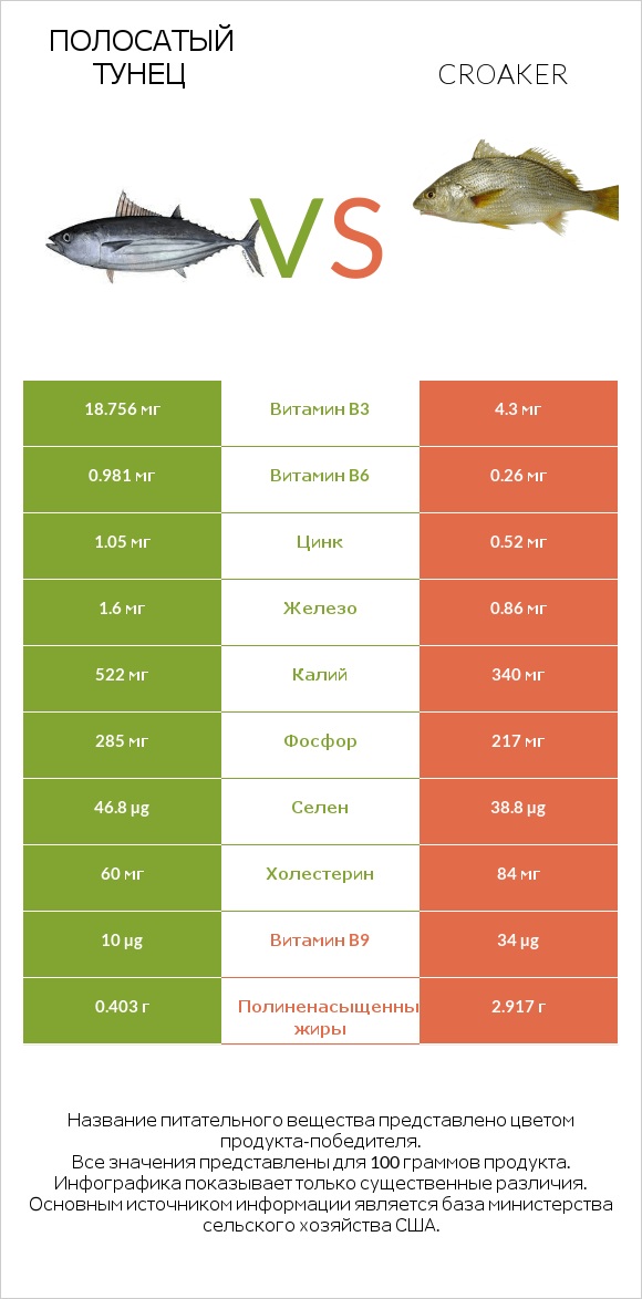 Полосатый тунец vs Croaker infographic