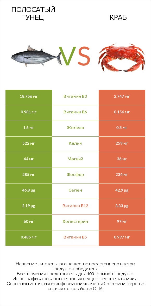 Полосатый тунец vs Краб infographic