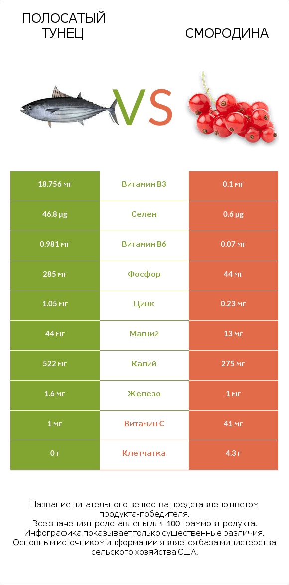 Полосатый тунец vs Смородина infographic