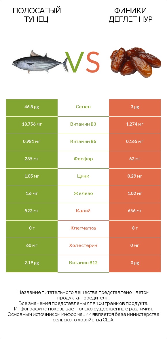 Полосатый тунец vs Финики деглет нур infographic