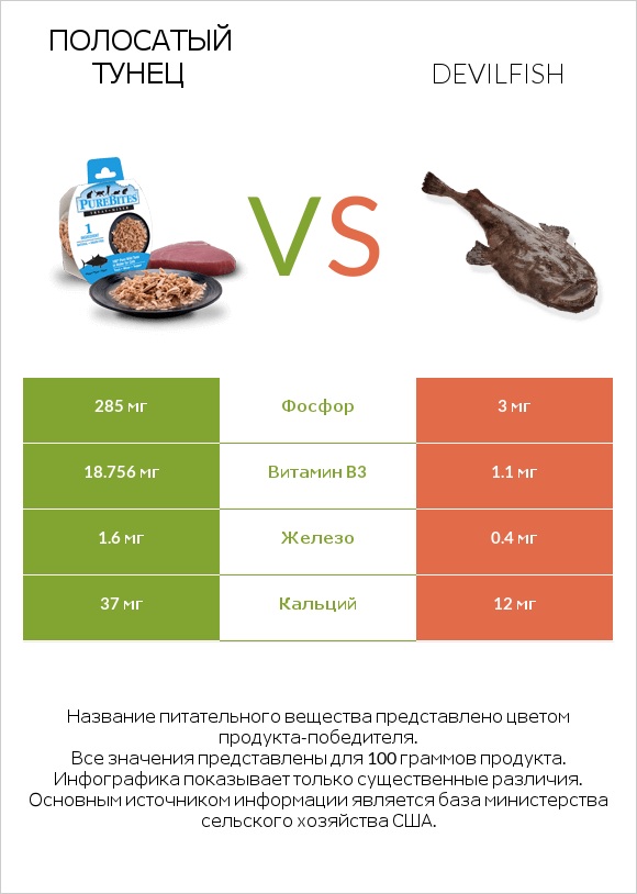 Полосатый тунец vs Devilfish infographic