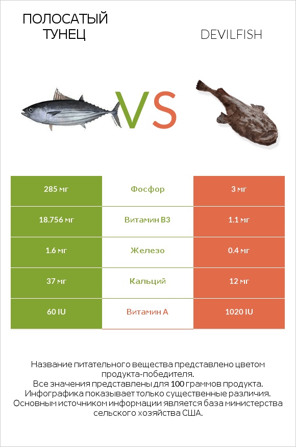 Полосатый тунец vs Devilfish infographic