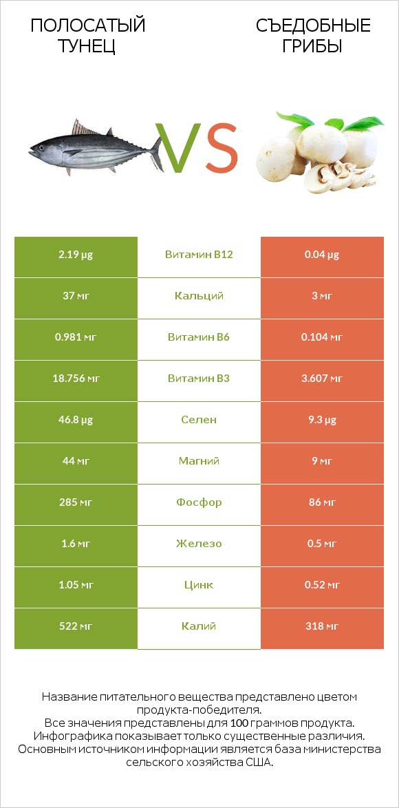 Полосатый тунец vs Съедобные грибы infographic