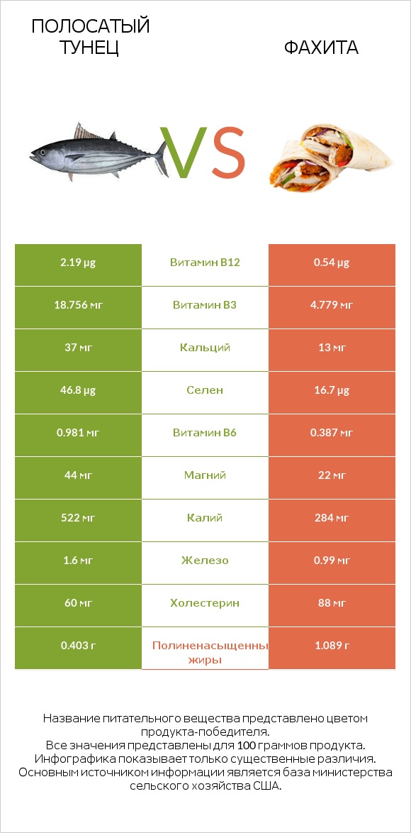 Полосатый тунец vs Фахита infographic