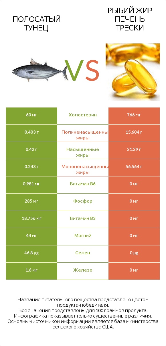 Полосатый тунец vs Рыбий жир печень трески infographic