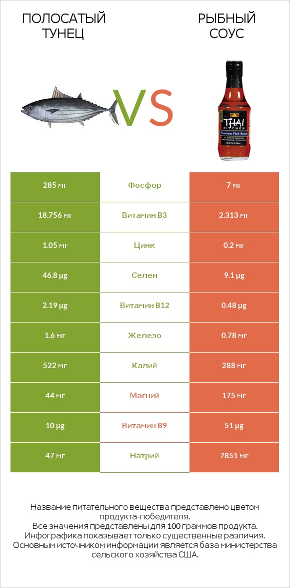 Полосатый тунец vs Рыбный соус infographic