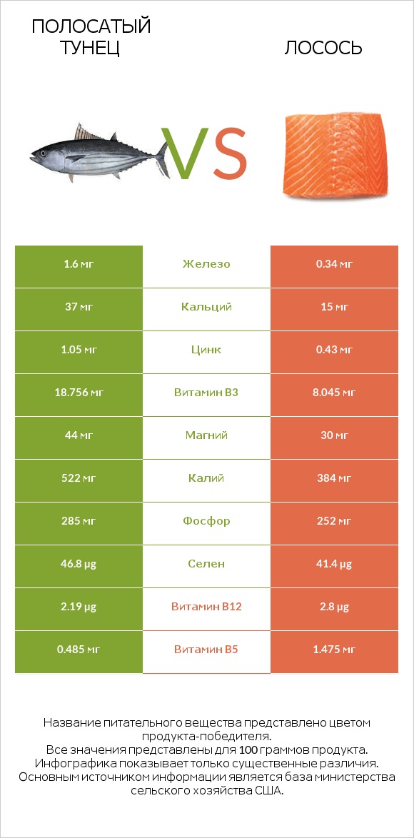 Полосатый тунец vs Лосось infographic