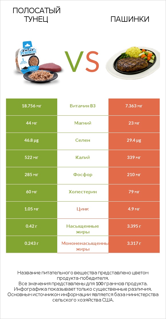 Полосатый тунец vs Пашинки infographic