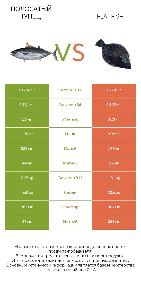 Полосатый тунец vs Flatfish infographic