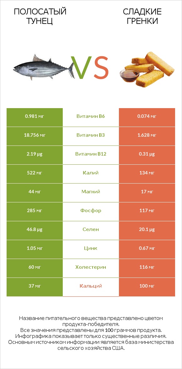 Полосатый тунец vs Сладкие гренки infographic