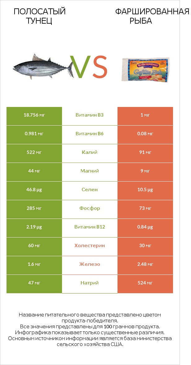 Полосатый тунец vs Фаршированная рыба infographic