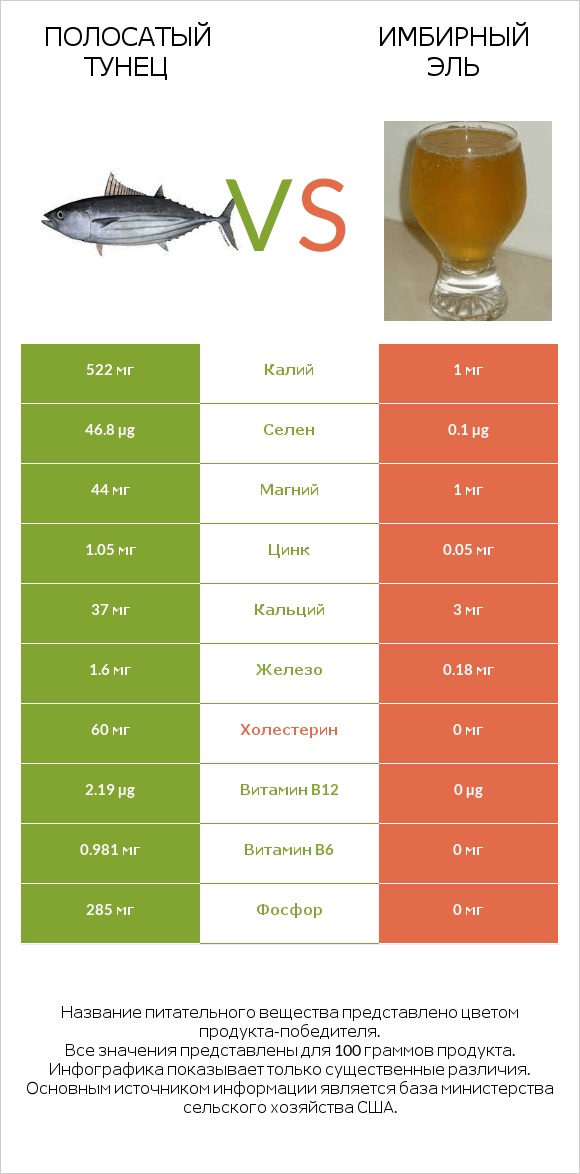 Полосатый тунец vs Имбирный эль infographic