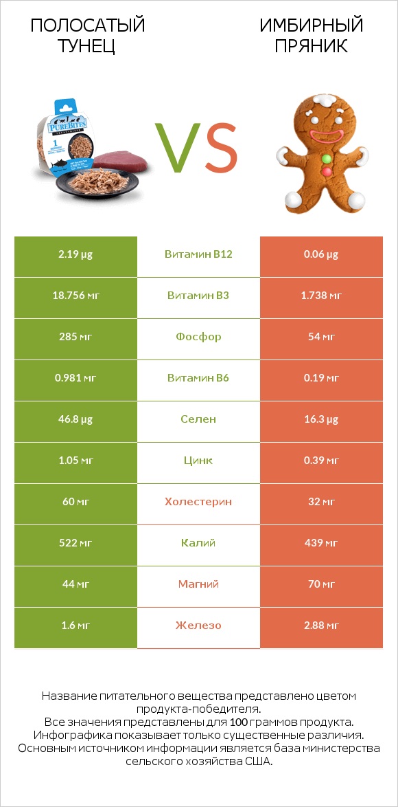 Полосатый тунец vs Имбирный пряник infographic