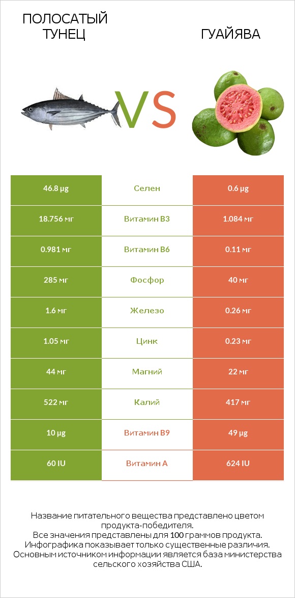 Полосатый тунец vs Гуайява infographic