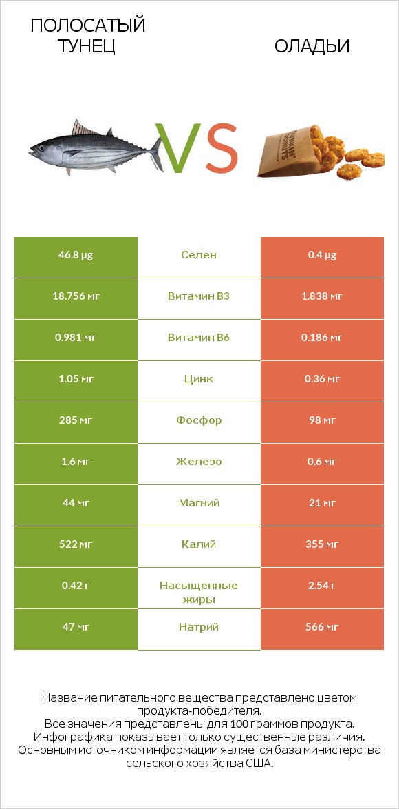 Полосатый тунец vs Оладьи infographic
