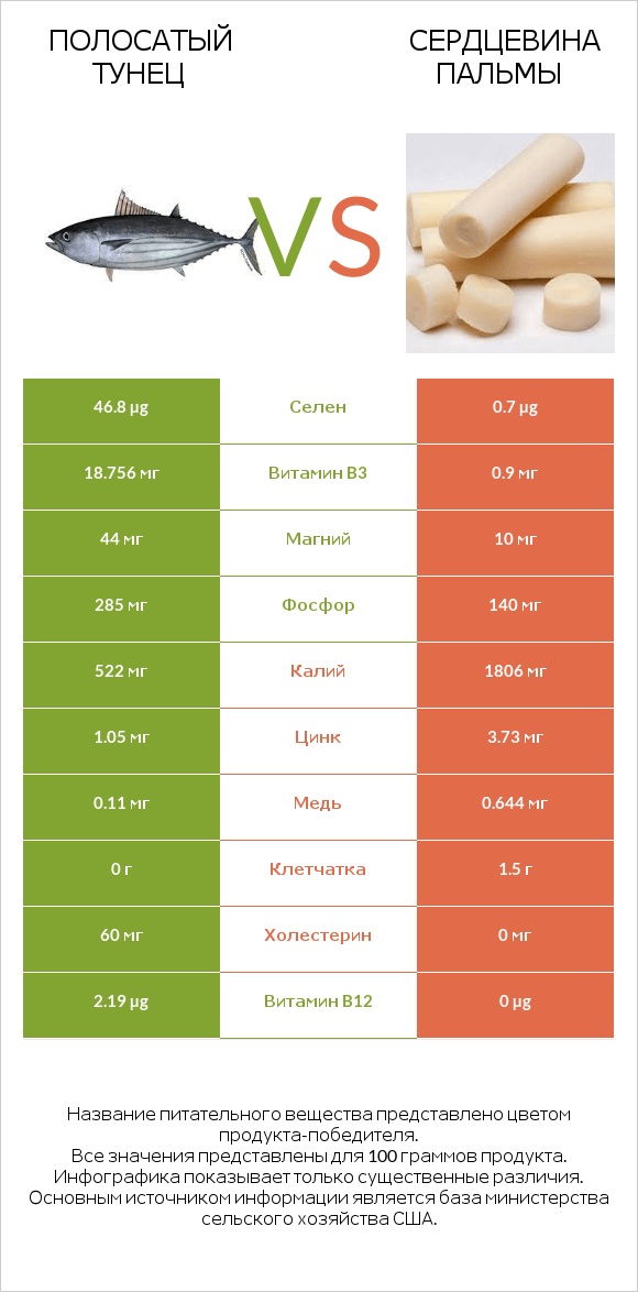 Полосатый тунец vs Сердцевина пальмы infographic