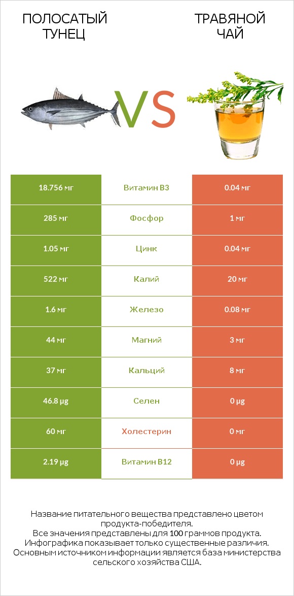 Полосатый тунец vs Травяной чай infographic