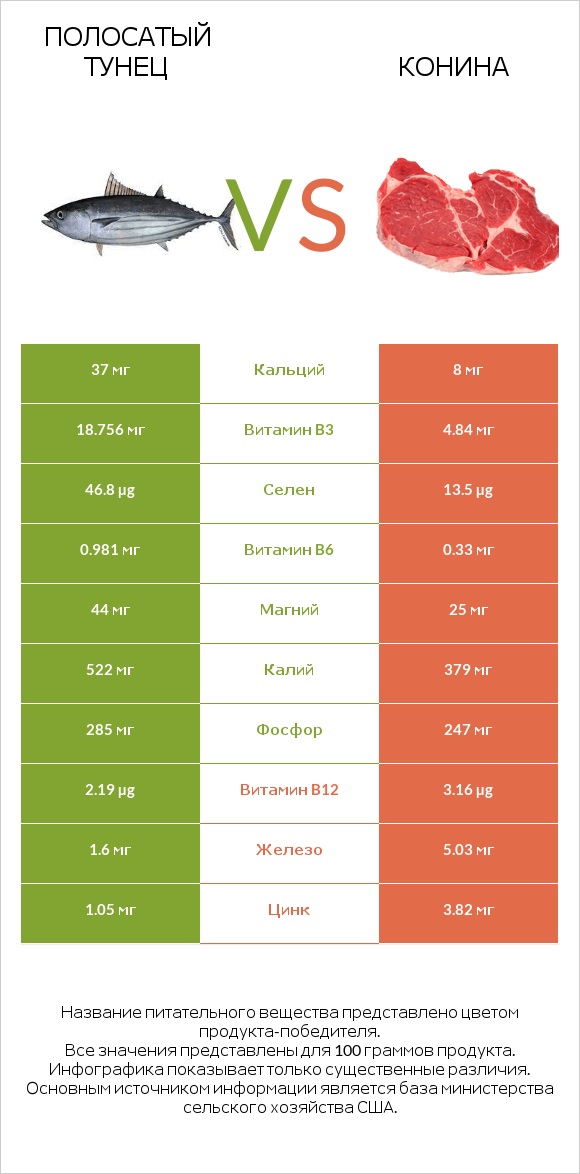 Полосатый тунец vs Конина infographic