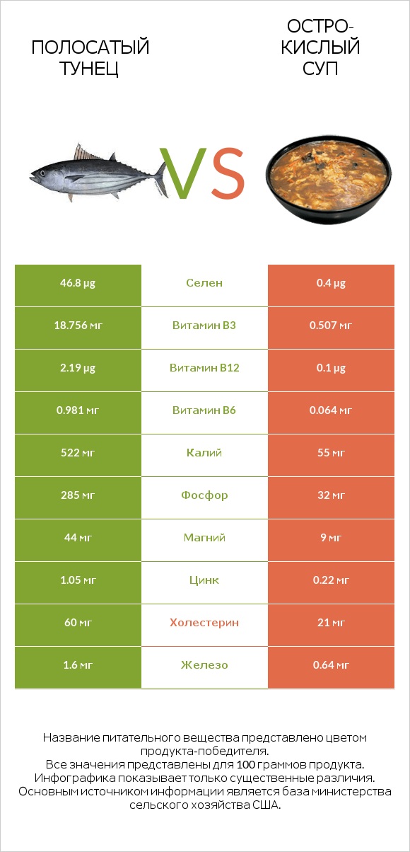 Полосатый тунец vs Остро-кислый суп infographic