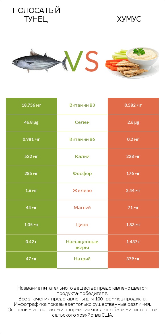 Полосатый тунец vs Хумус infographic