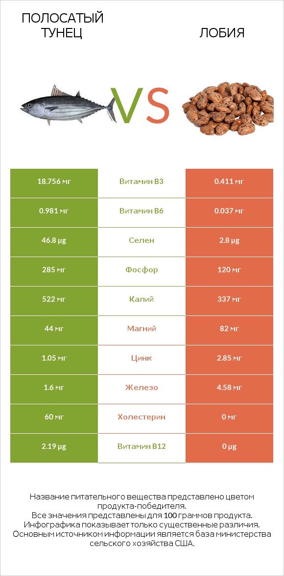 Полосатый тунец vs Лобия infographic