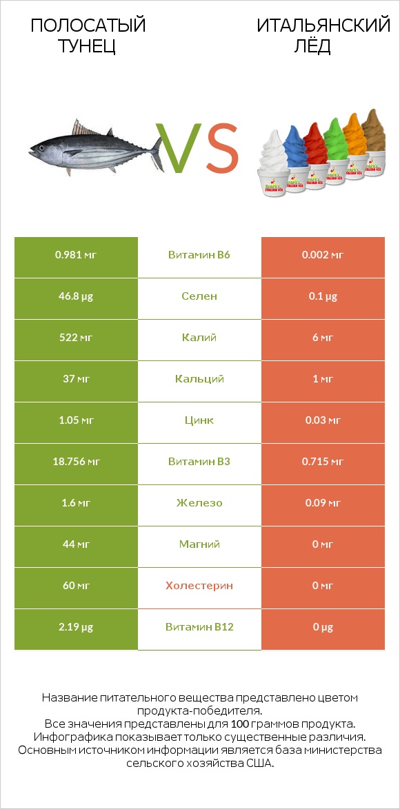 Полосатый тунец vs Итальянский лёд infographic