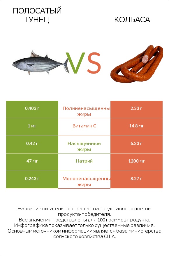 Полосатый тунец vs Колбаса infographic