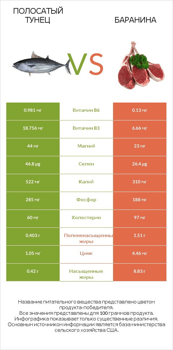 Полосатый тунец vs Баранина infographic