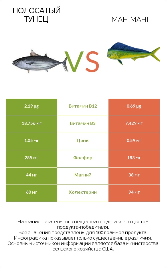 Полосатый тунец vs Mahimahi infographic