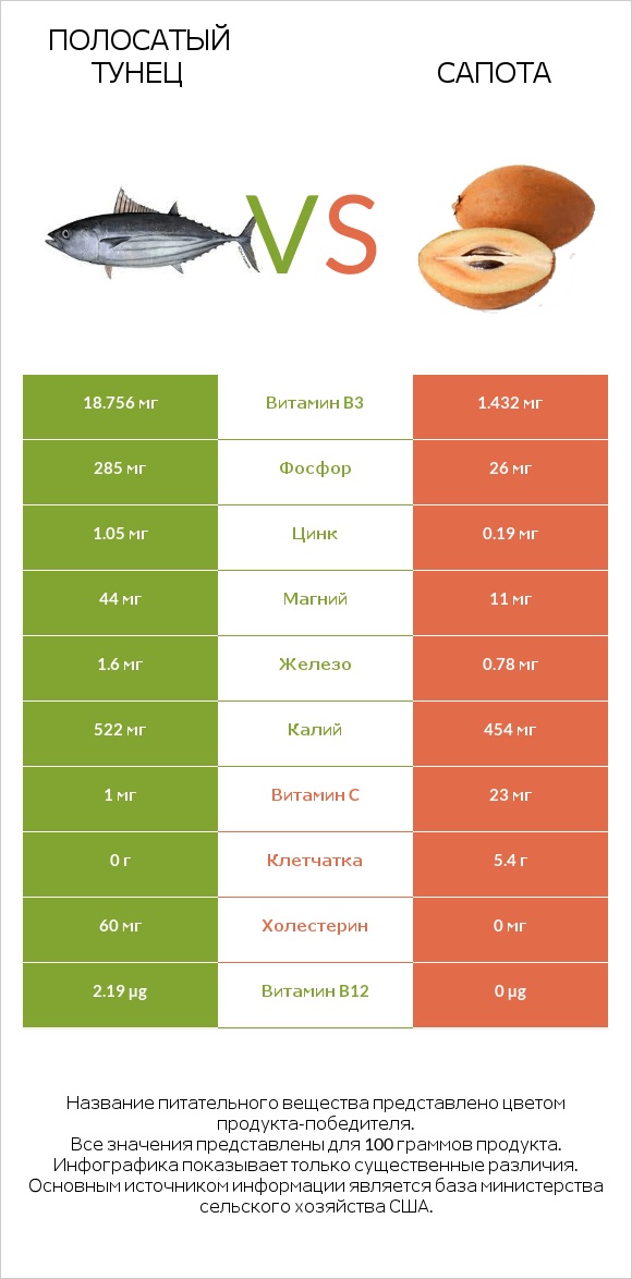 Полосатый тунец vs Сапота infographic