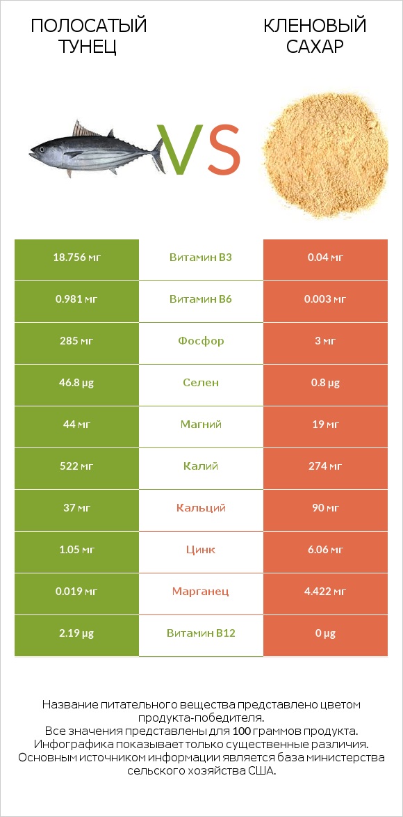 Полосатый тунец vs Кленовый сахар infographic