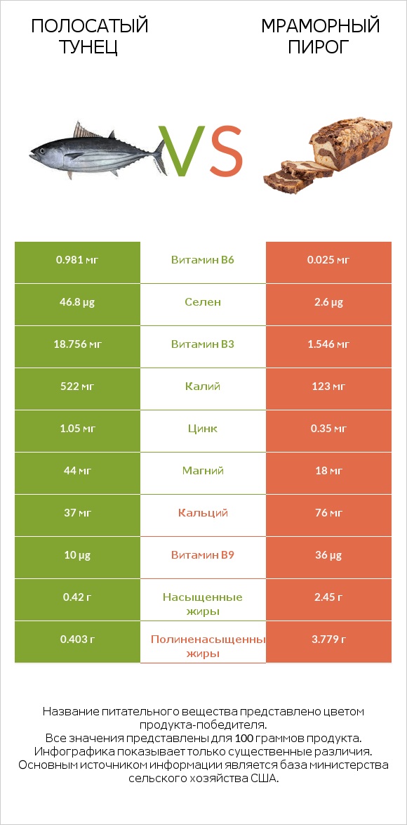 Полосатый тунец vs Мраморный пирог infographic