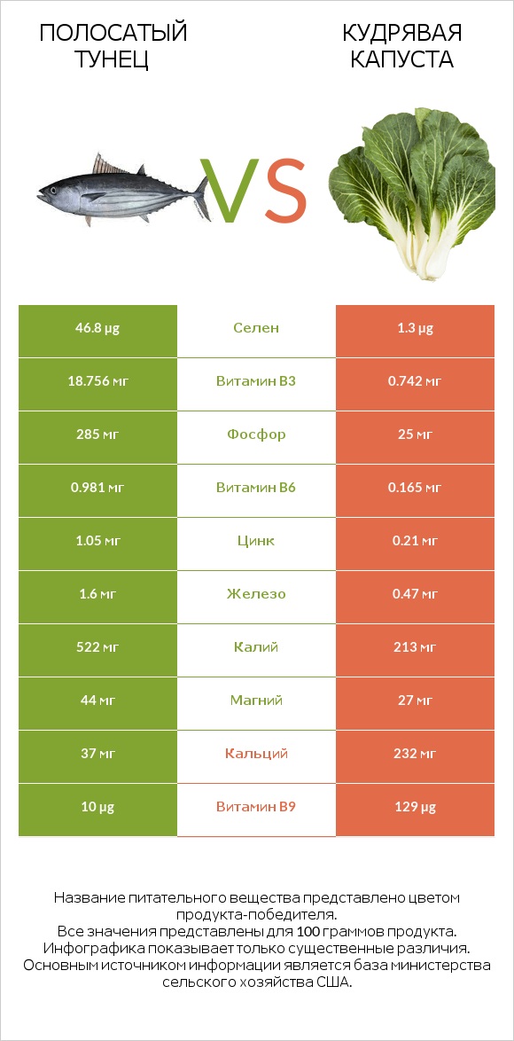 Полосатый тунец vs Кудрявая капуста infographic