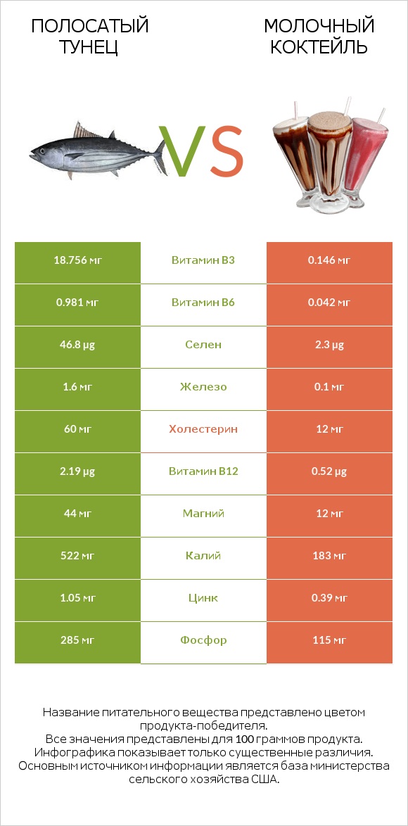 Полосатый тунец vs Молочный коктейль infographic