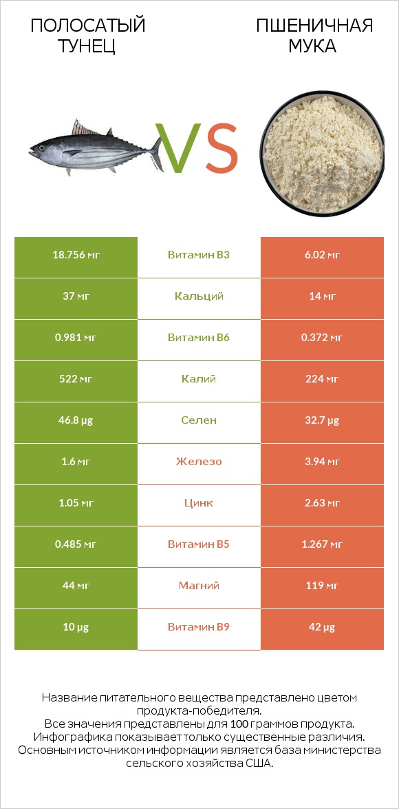 Полосатый тунец vs Пшеничная мука infographic
