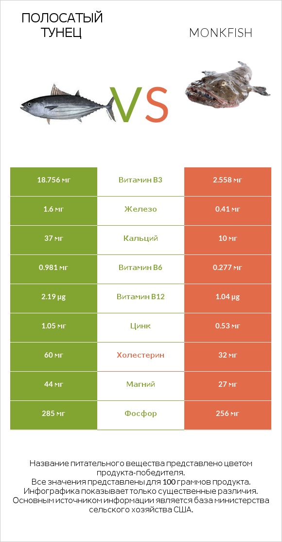 Полосатый тунец vs Monkfish infographic