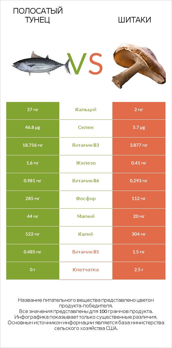Полосатый тунец vs Шитаки infographic